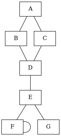 graph g {
    node [shape=record];
    A -- B -- D;
    A -- C -- D -- E -- F;
    F -- F;
    E -- G;
}