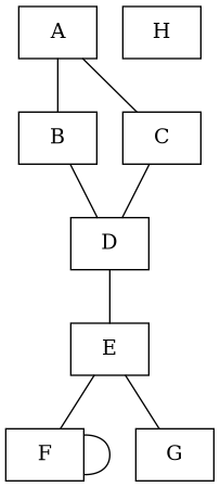 graph g {
    node [shape=record];
    A -- B [weight=3];
    B -- D;
    A -- C [weight=2];
    C -- D -- E -- F;
    F -- F;
    E -- G;
    H;
}